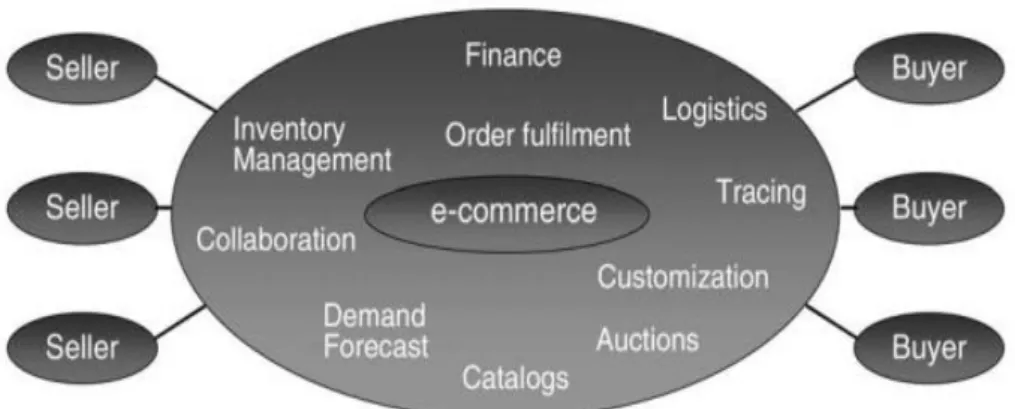 Gambar 2. 1 Model bisnis e-marketplace 