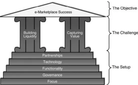 Gambar 2. 2 The temple framework e-marketplace 