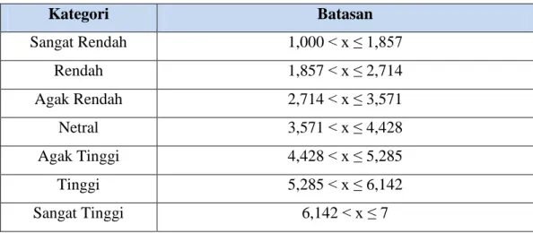 Tabel 4. 1 Kategori Nilai Rata – Rata 