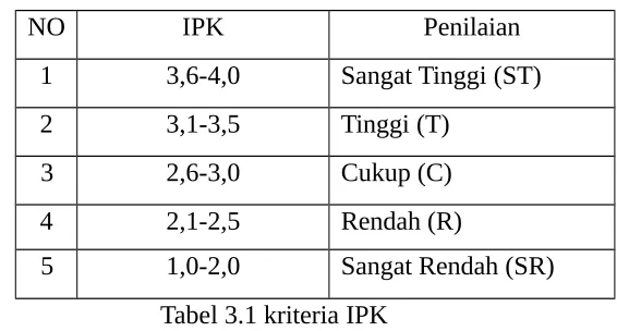 Tabel 3.1 kriteria IPK