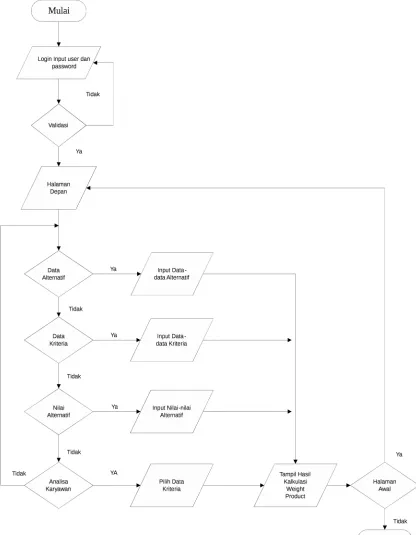 Gambar 3.6 flowchart progam