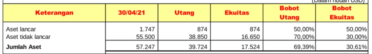 Tabel 32 Segmen Usaha