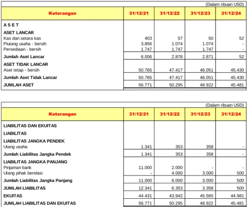 Tabel 27 Segmen Usaha