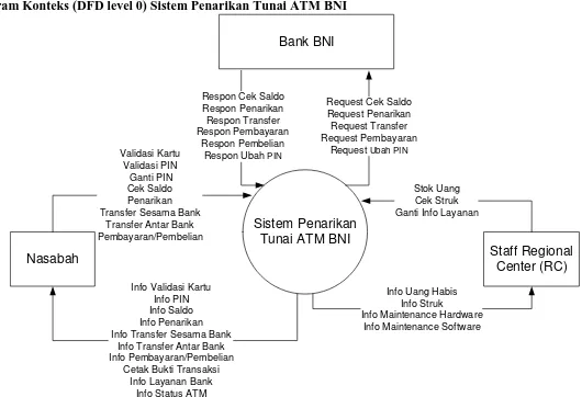 Gambar 1. Diagram Konteks (DFD level 0) Sistem Penarikan Tunai ATM BNI 