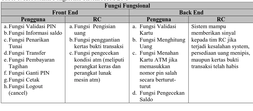 Tabel 1. Kebutuhan Fungsional Sistem ATM BNI Fungsi Fungsional 