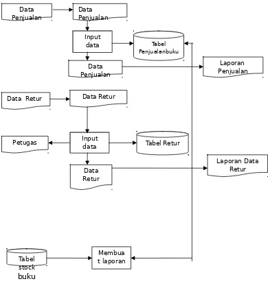 dataTabel Penjualanbuku