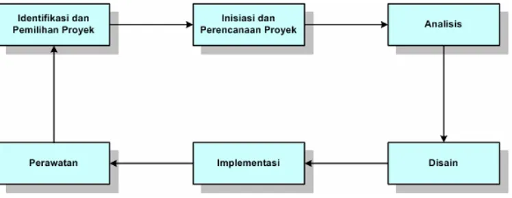 Gambar 4. System Development Life Cycle (SDLC).