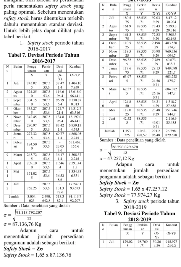 Tabel 7. Deviasi Periode Tahun  2016-2017  N o  Bulan  Pengg unaan  Perkiraan  Deviasi  Kuadrat  X  Y   (X-Y)  (X-Y)²  1  Juli  245.02 5  207.553,6  37.471,4  1.404.107.959  2  Agust us  324.250  207.553,6  116.696,4  13.618.056.441  3  Septe mber  304.150
