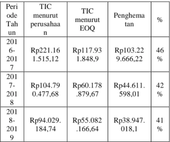 Tabel 12. Penghematan Yang  Dapat Diperoleh Selama Periode 