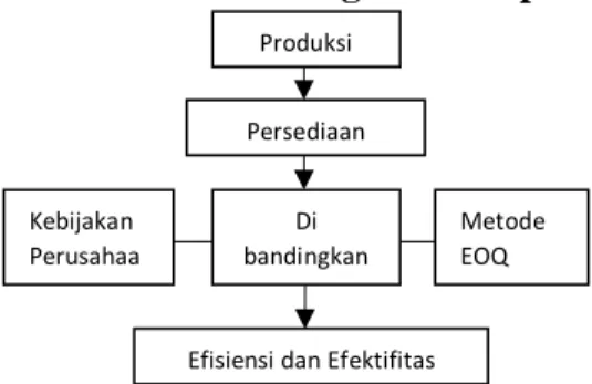 Gambar 1. Kerangka Konsep 