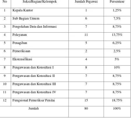 Tabel I Jumlah Pegawai Berdasarkan per Seksi/Bagian/Kelompok 