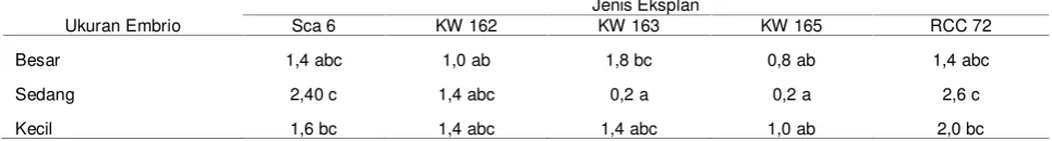 Tabel 5. Jumlah embrio somatik per eksplan (25 MST)