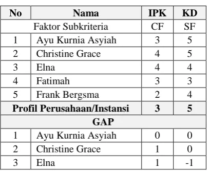 Tabel 1 Kriteria akademik 