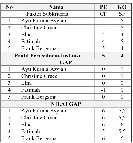 Tabel 3 Kriteria kepribadian 