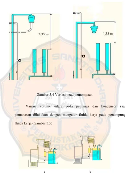 Gambar 3.4 Variasi head pemompaan 