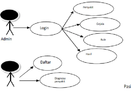 Gambar 1  Use Case perancangan sistem 