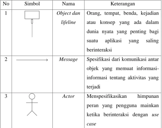 Tabel 2. 3 Simbol-Simbol Sequence Diagram 