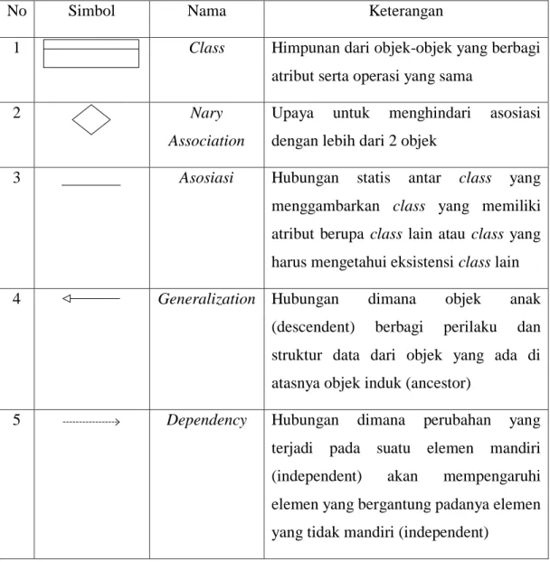 Tabel 2. 4 Simbol-simbol Class Diagram 