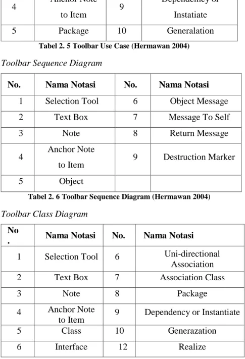 Tabel 2. 5 Toolbar Use Case (Hermawan 2004) 