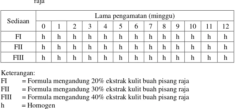 Tabel 4.5 Data pengamatan homogenitas sediaan gel ekstrak kulit buah pisang 