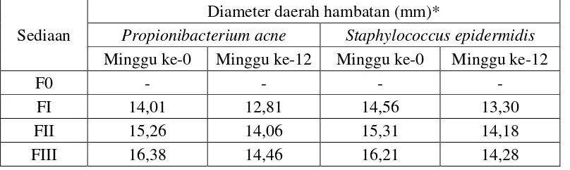 Tabel 4.8 Hasil uji aktivitas antibakteri sediaan gel ekstrak kulit buah pisang raja terhadap bakteri Propionibacterium acne dan Staphylococcus epidermidis 