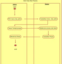 Gambar 4  Activity Diagram Input Data Peserta  