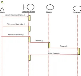 Gambar 8  Sequence Diagram Input Nilai Peserta Pada Android  