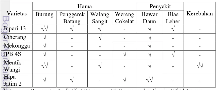 Tabel 1 Hama dan penyakit yang menyerang tanaman 