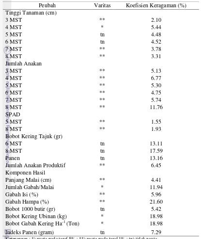 Tabel 2 Rekapitulasi sidik ragam pengaruh varietas terhadap peubah pengamatan 