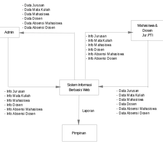 Gambar 3 Data Flow Diagram (DFD) Diagram Konteks