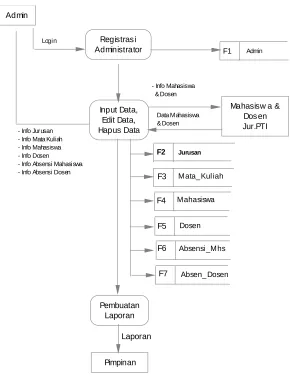 Gambar 4 Data Flow Diagram (DFD) Level 0