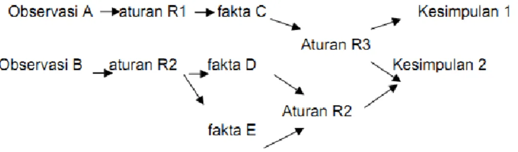 Gambar 2. Diagram Pelacakan Forward Chaining  Sumber : Sembiring, 2012 