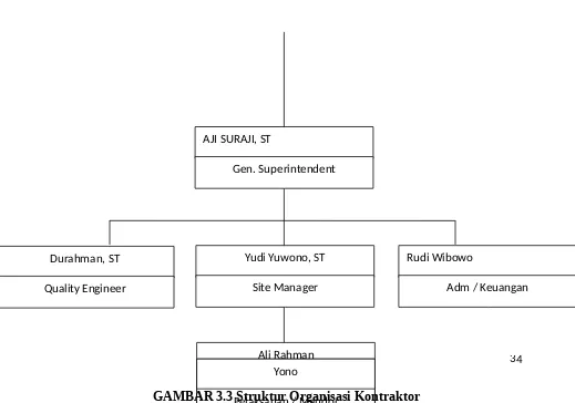 GAMBAR 3.3 Struktur Organisasi KontraktorPelaksanan / MandorSurveyor