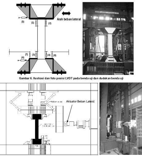 Gambar 7. Ilustrasi dan foto setup alat pengujian aksial dan lateral siklis
