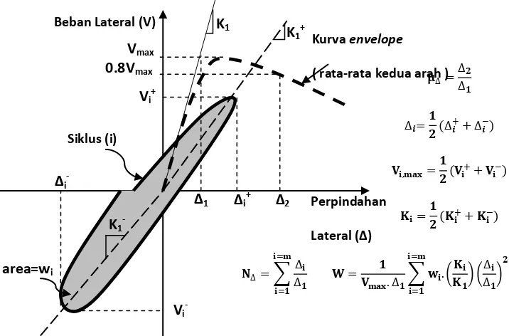 Gambar 12. Definisi parameter daktilitas (Bayrak dan Sheikh, 1998) 