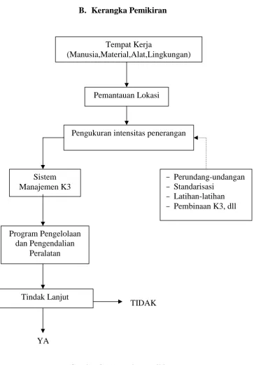 Gambar 3. Kerangka pemikiran 