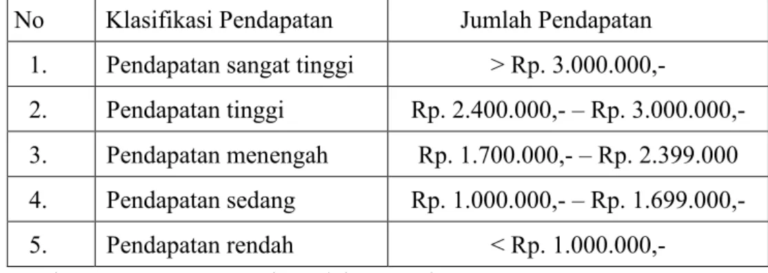 Tabel 1.1 Klasifikasi pendapatan 