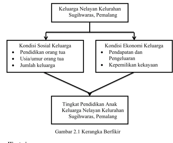 Gambar 2.1 Kerangka Berfikir  2.3  Hipotesis  