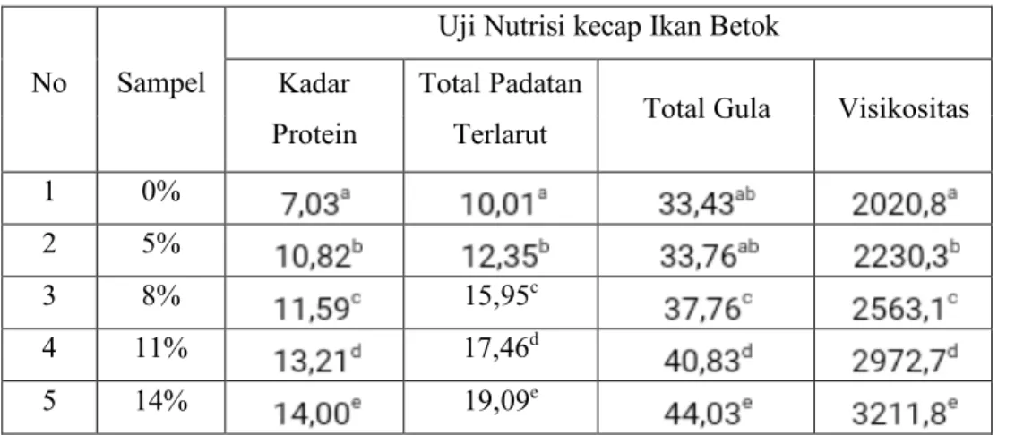 Tabel 1. Nilai rata-rata protein, total padatan terlarut, total gula, viskositas. 