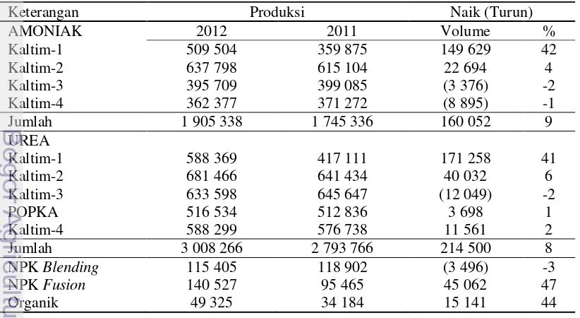 Tabel 1  Volume produksi Amoniak dan Urea di Pupuk Kaltim 2011-2012 (dalam    ton) 