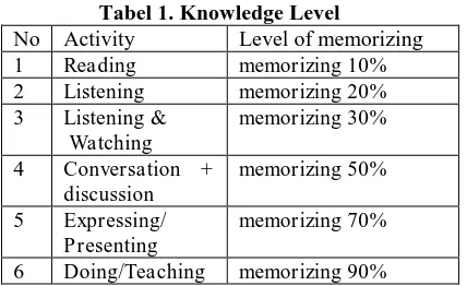 Tabel 1. Knowledge Level Level of memorizing memorizing 10% 