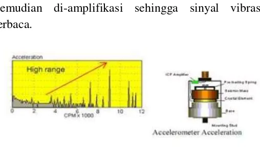 Gambar 2.5 Accelerometer 