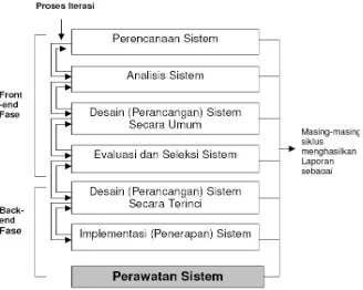 Gambar 2.3. Siklus Pengembangan Sistem