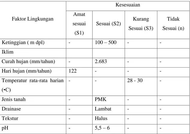 Tabel 8. Data kesesuaian lahan Kabupaten Tebo untuk tanaman vanili  Faktor Lingkungan  Kesesuaian Amat  sesuai  (S1)  Sesuai (S2)  Kurang  Sesuai (S3)  Tidak  Sesuai (n)  Ketinggian ( m dpl)  -  100 – 500  -  -  Iklim 
