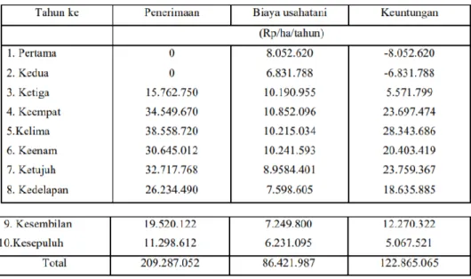 Tabel 9. Hasil Analisis Input-Output Usaha Tani Vanili siklus 10 Tahun 