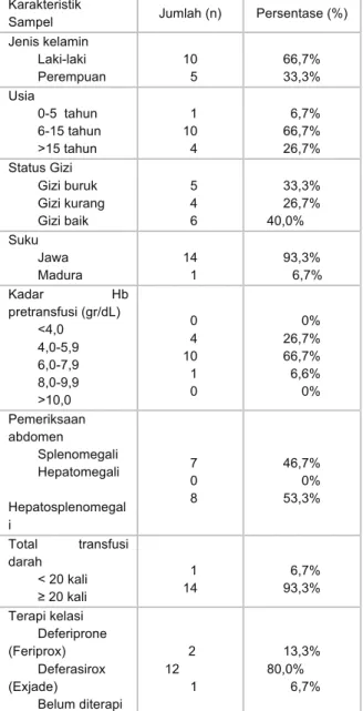 Tabel 2. Nilai kadar feritin dan kadar MDA 