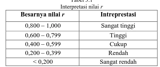 Tabel 3.1 Interpretasi nilai 