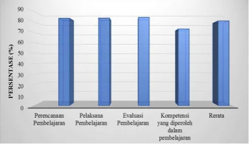 Tabel 2. Distribusi Nilai Hasil Belajar Mahasiswa  