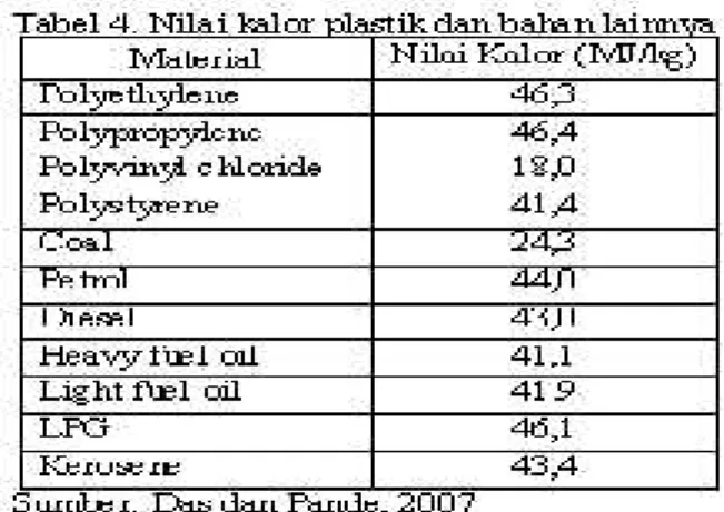 Tabel 4. Nilai kalor plastik dan bahan lainnya