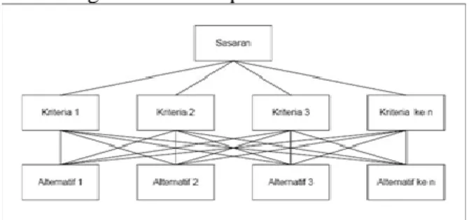 Gambar 1. Struktur Hirarki  Sumber : Wardah (2013) 